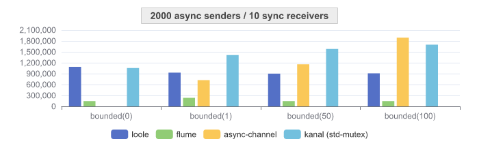 MPMC: async-sync