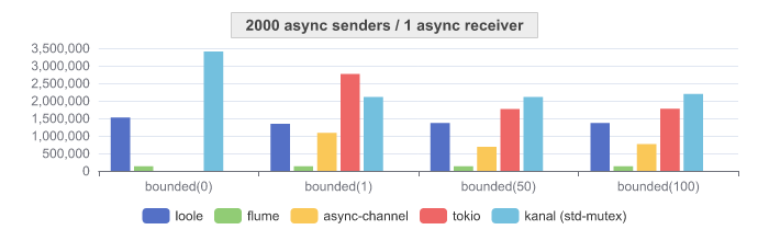 MPSC: async-async