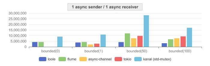 SPSC: async-async