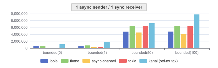 SPSC: async-sync