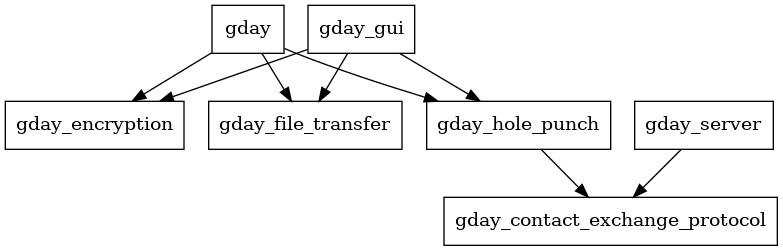 gday dependency graph