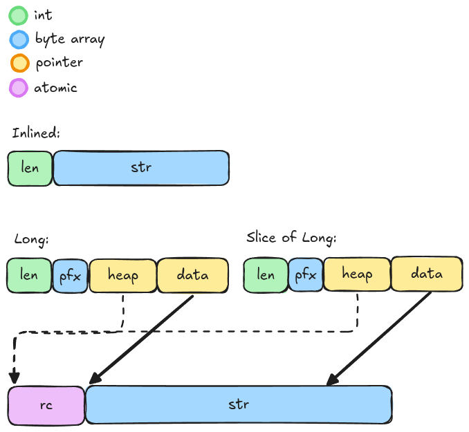 Memory layout