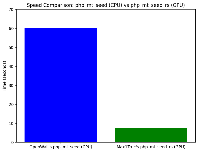 graph that compares openwall's php_mt_seed and php_mt_seed_rs, the latter is faster