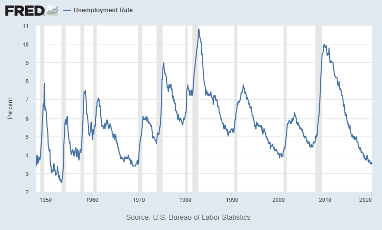 Unemployment Graph