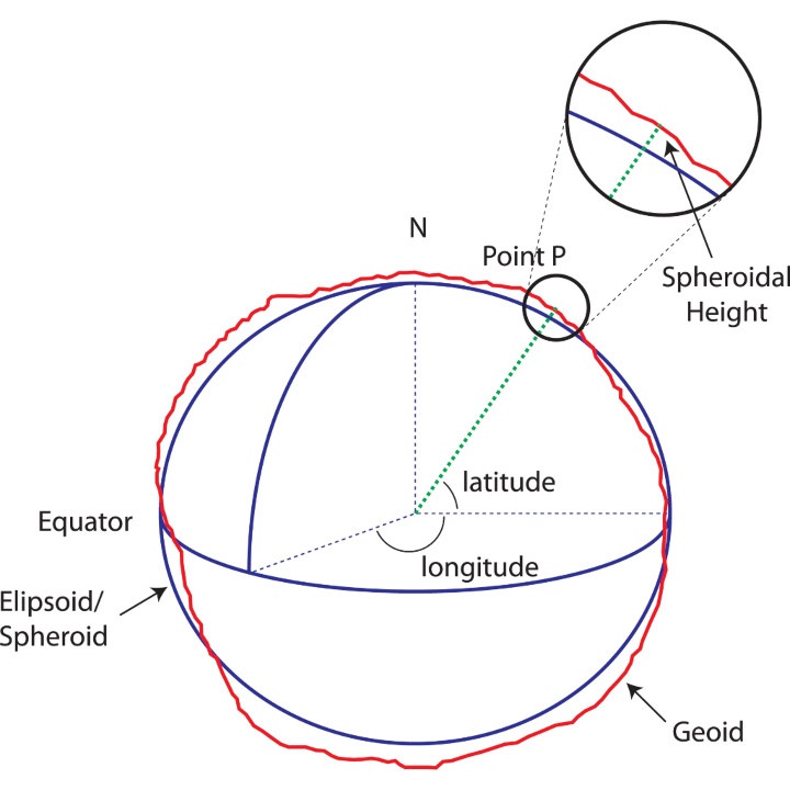 geoid vs ellipsoid