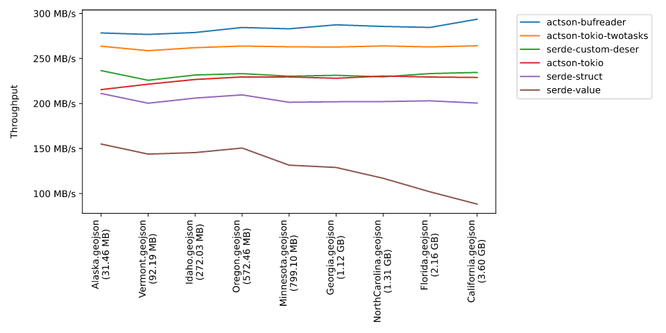 Throughput