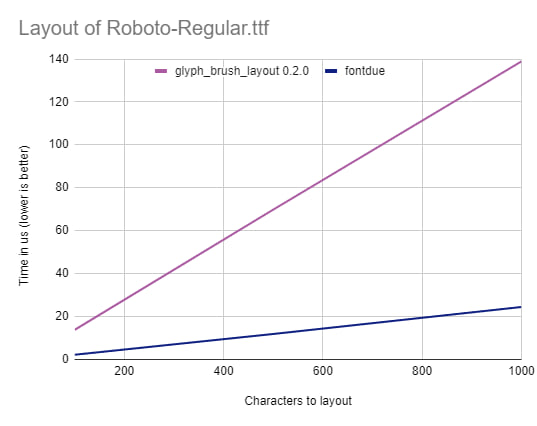 Layout benchmarks