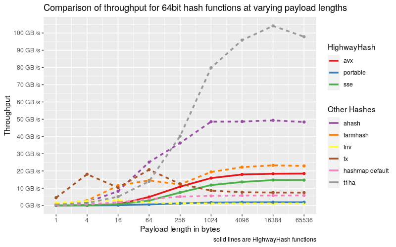 64bit-highwayhash.png