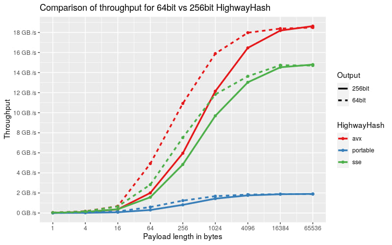 64bit-vs-256bit-highwayhash.png