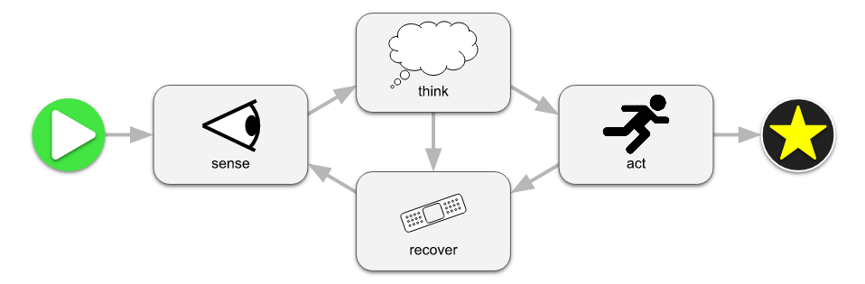 sense-think-act workflow