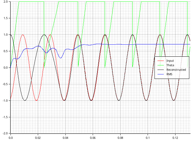 SOGI-PLL With A Pure Sine Wave 