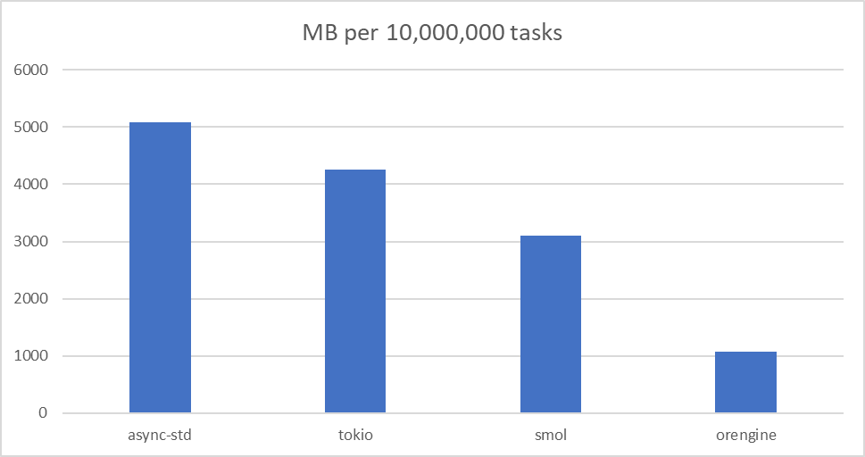 benchmarks/cpu_bound/images/memory_usage_per_10m_tasks_favorites_only.png