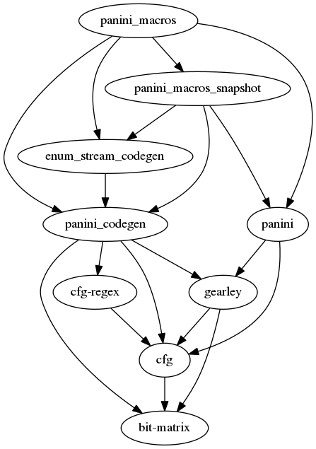 Dependency graph