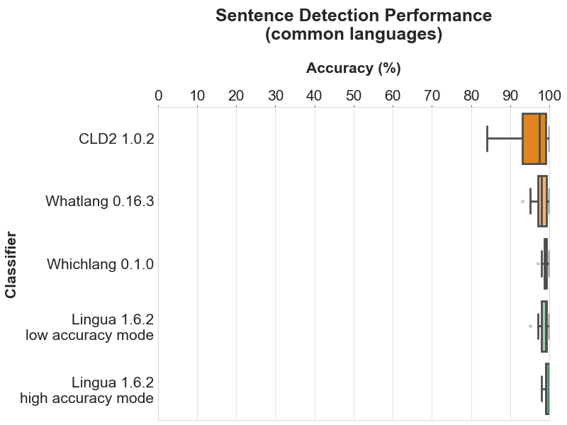 Sentence Detection Performance