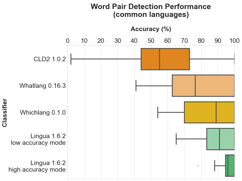 Word Pair Detection Performance