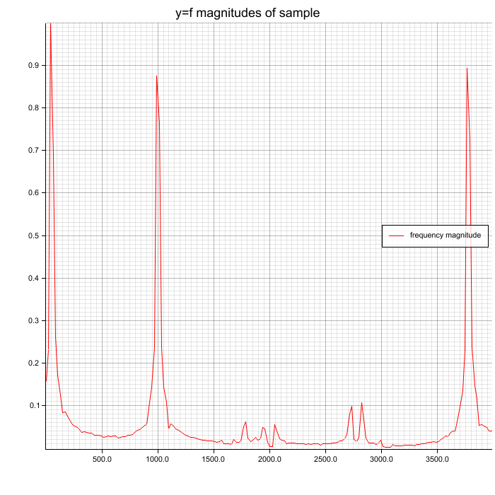 Peaks (50, 1000, 3777 Hz) are clearly visible and Hamming window reduces noise a little bit. Because this example has few noise, you don't see much difference. Visualization of spectrum 0-4000Hz of layered sine signal (50, 1000, 3777 Hz)) with Hamming window function.