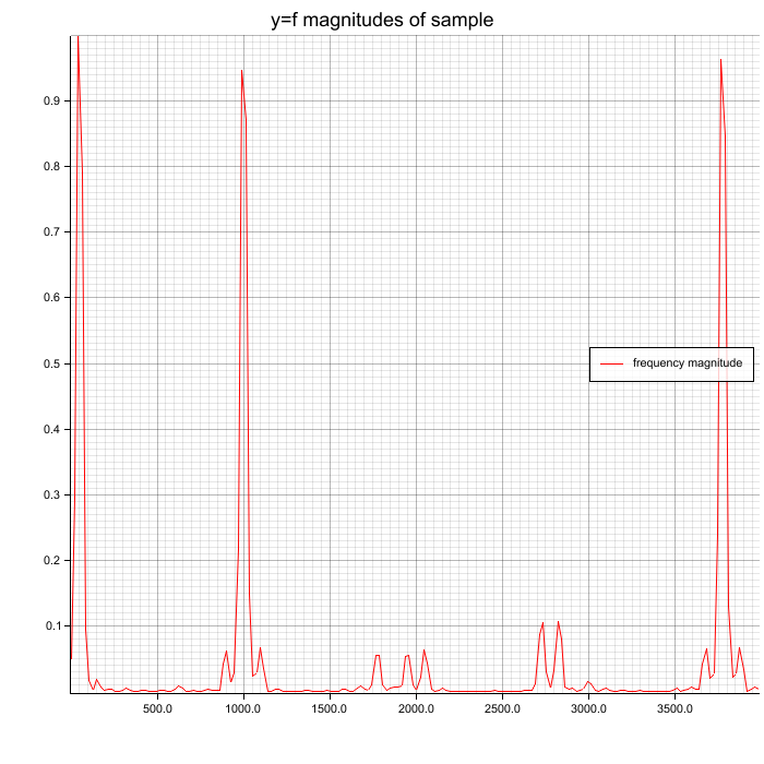 Peaks (50, 1000, 3777 Hz) are clearly visible and Hann window reduces noise a little bit. Because this example has few noise, you don't see much difference. Visualization of spectrum 0-4000Hz of layered sine signal (50, 1000, 3777 Hz)) with Hann window function.