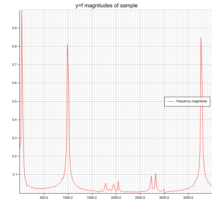 Peaks (50, 1000, 3777 Hz) are clearly visible but also some noise. Visualization of spectrum 0-4000Hz of layered sine signal (50, 1000, 3777 Hz)) with no window function.
