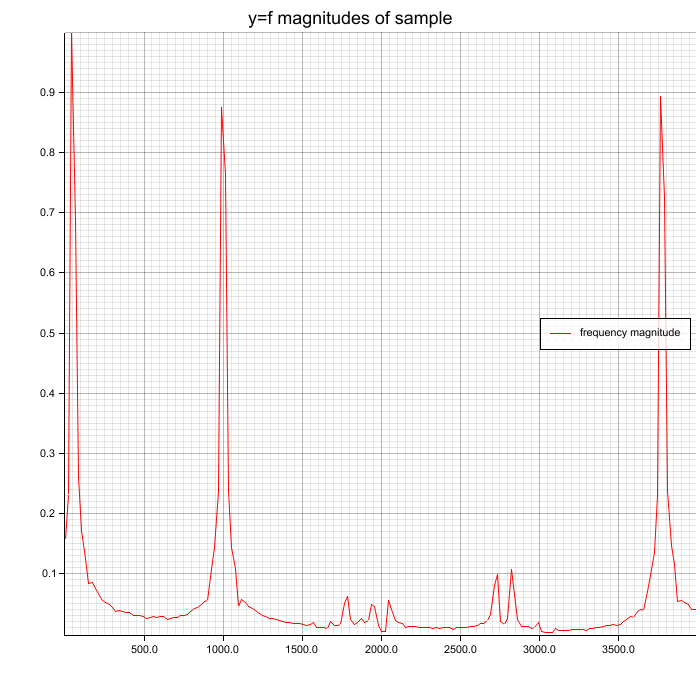 Visualization of spectrum 0-4000Hz of layered sine signal (50, 1000, 3777 Hz)) with Hamming window function.