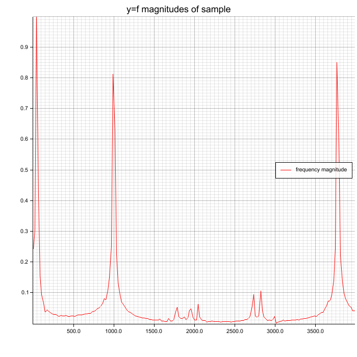 Visualization of spectrum 0-4000Hz of layered sine signal (50, 1000, 3777 Hz)) with no window function.