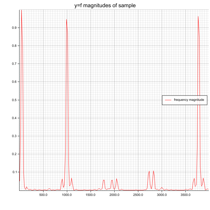 Visualization of spectrum 0-4000Hz of layered sine signal (50, 1000, 3777 Hz)) with Hann window function.