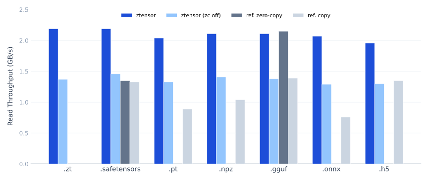 Cross-format read throughput
