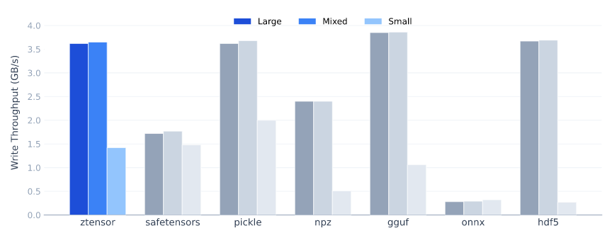 Write throughput by workload