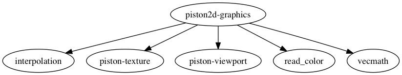 dependencies