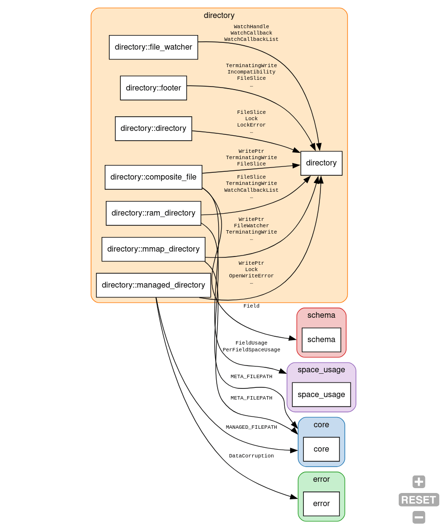 Fantastically beautiful graph for the tantivy 'directory' module