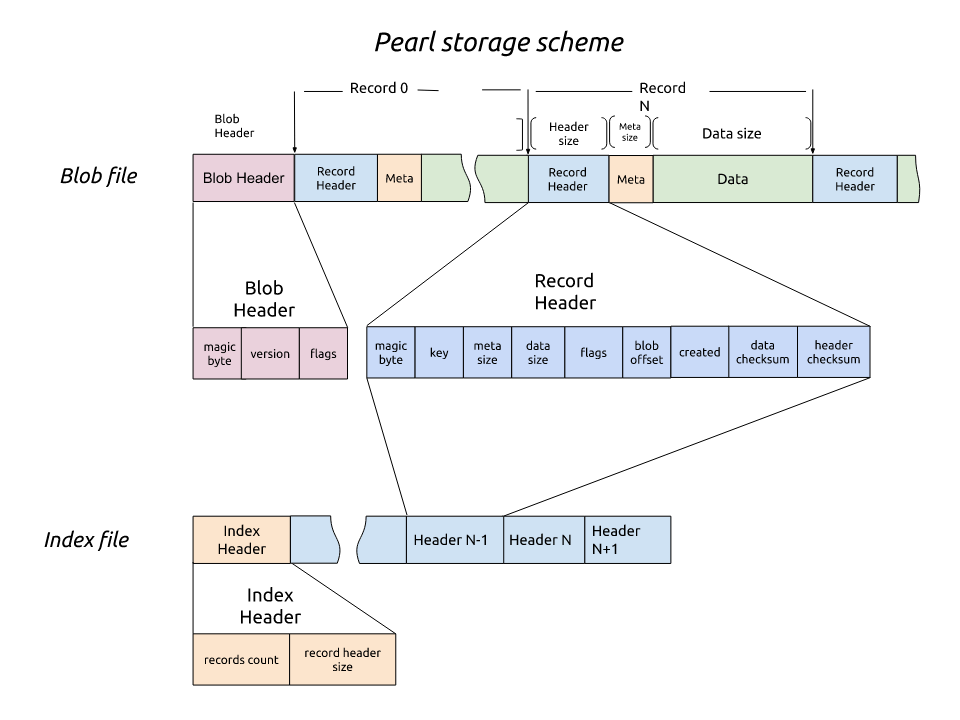 pearl storage scheme