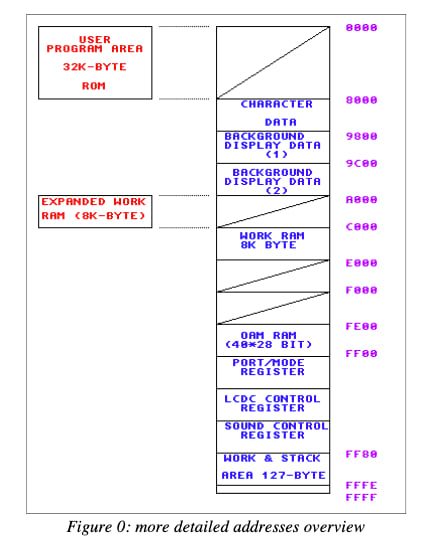 Memory map