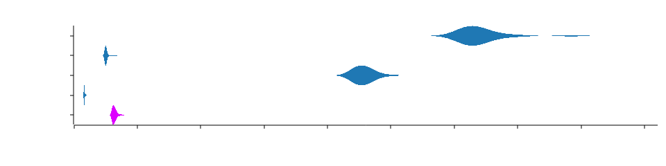 Violin plot of compile results