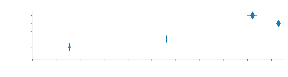 Violin plot of render results