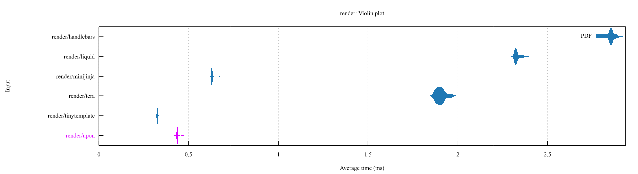 Violin plot of benchmark results
