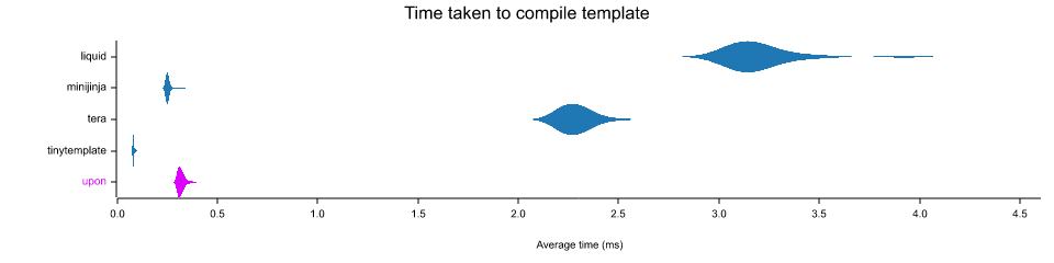 Violin plot of compile results