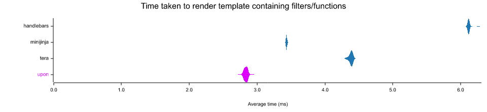 Violin plot of render with filters results
