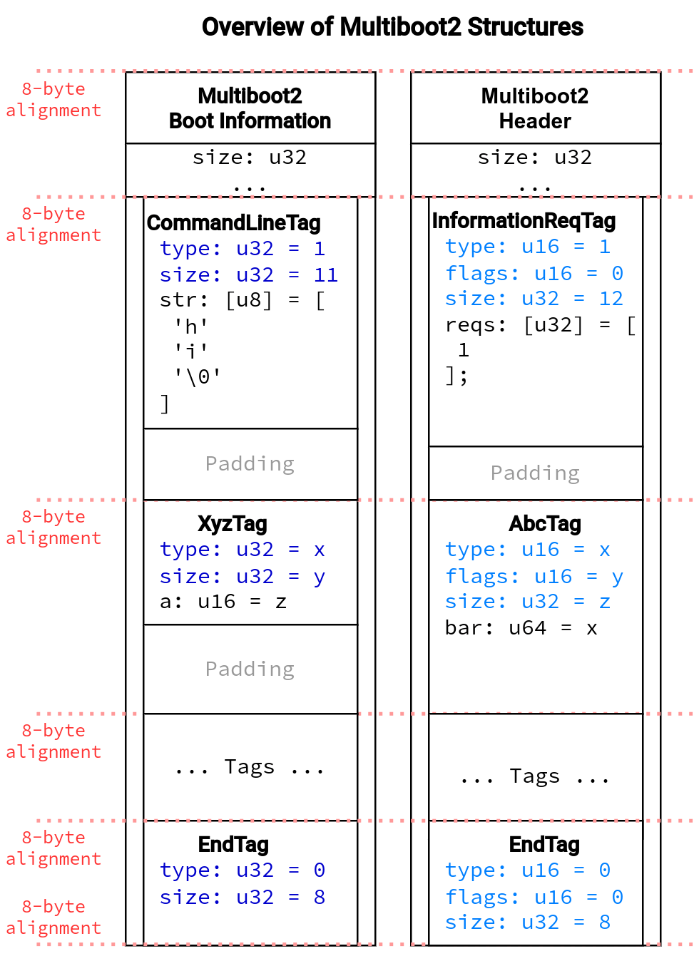 Overview Multiboot2 structures