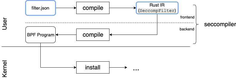 seccompiler architecture