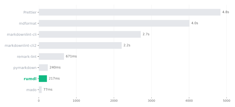 Cold start benchmark comparison