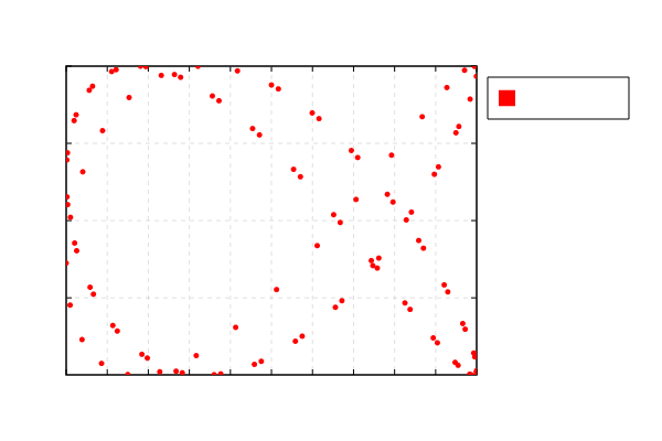 Scatter Plot