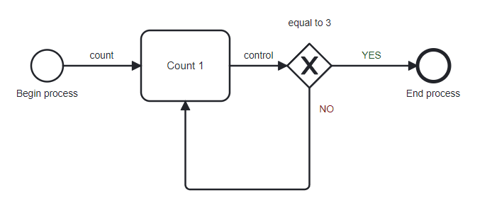 BPMN example