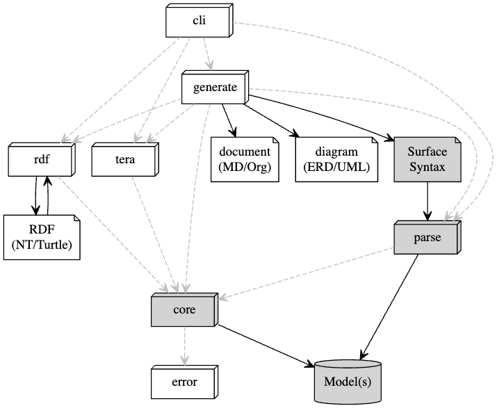 Package Overview