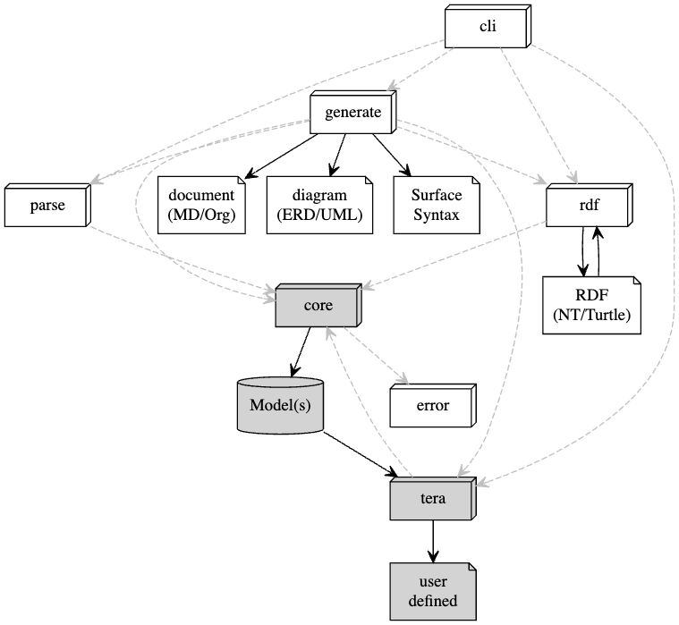 Package Overview