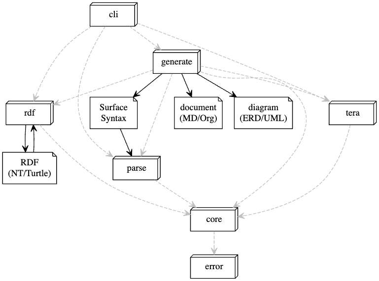 Package Overview