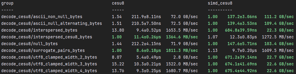 Decode CESU-8 Benchmarks