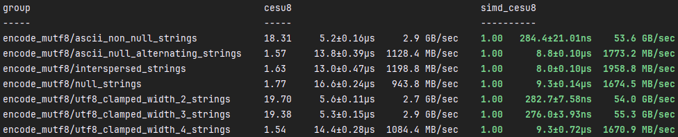 Encode MUTF-8 Benchmarks