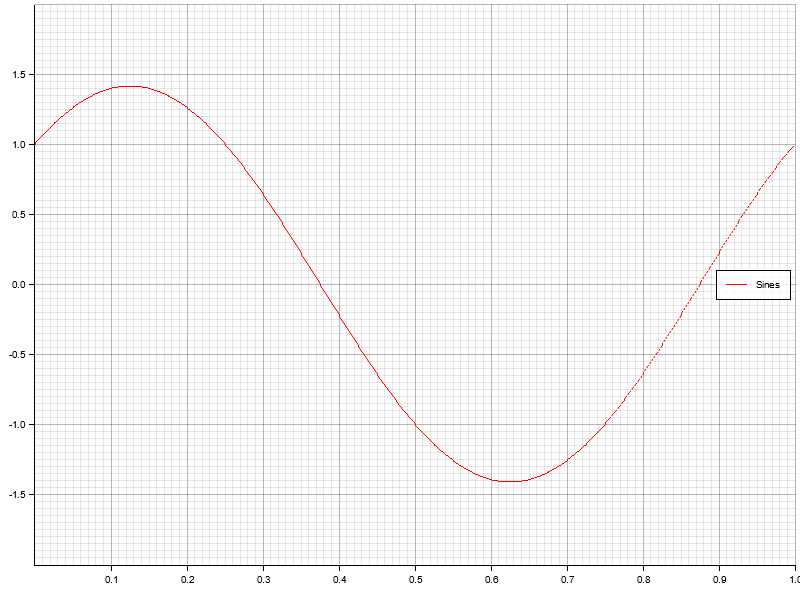 Superposed sines plot