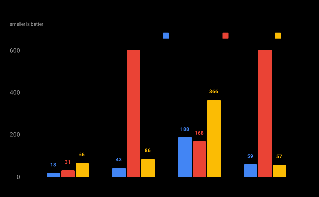 Encoding Benchmark, GPT-2, time in seconds, 1000 iterations