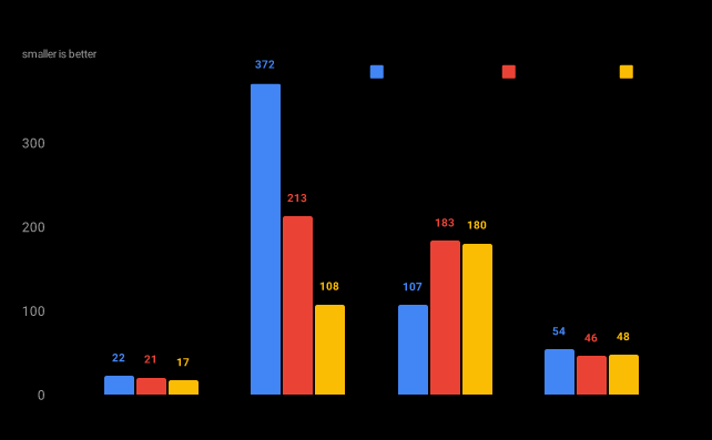 Encoding Benchmark, Llama 2, time in seconds, 1000 iterations