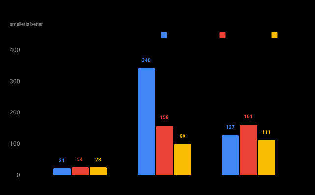 Encoding Benchmark: Gemma 3, time in seconds, 1000 iterations